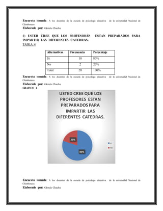 Encuesta tomada: A los docentes de la escuela de psicología educativa de la universidad Nacional de
Chimborazo.
Elaborado por: Glenda Chacha
4) USTED CREE QUE LOS PROFESORES ESTAN PREPARADOS PARA
IMPARTIR LAS DIFERENTES CATEDRAS.
TABLA 4
Alternativas Frecuencia Porcentaje
Si 18 80%
No 2 20%
Total 20 100%
Encuesta tomada: A los docentes de la escuela de psicología educativa de la universidad Nacional de
Chimborazo.
Elaborado por: Glenda Chacha
GRAFICO 4
Encuesta tomada: A los docentes de la escuela de psicología educativa de la universidad Nacional de
Chimborazo.
Elaborado por: Glenda Chacha
80%
20%
USTED CREE QUE LOS
PROFESORES ESTAN
PREPARADOS PARA
IMPARTIR LAS
DIFERENTES CATEDRAS.
si
no
 