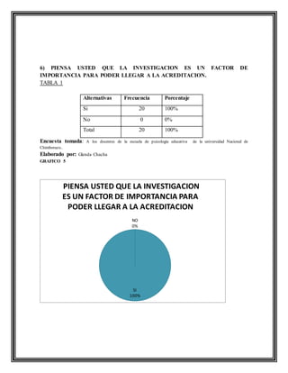 6) PIENSA USTED QUE LA INVESTIGACION ES UN FACTOR DE
IMPORTANCIA PARA PODER LLEGAR A LA ACREDITACION.
TABLA 1
Alternativas Frecuencia Porcentaje
Si 20 100%
No 0 0%
Total 20 100%
Encuesta tomada: A los docentes de la escuela de psicología educativa de la universidad Nacional de
Chimborazo..
Elaborado por: Glenda Chacha
GRAFICO 5
SI
100%
NO
0%
PIENSA USTED QUE LA INVESTIGACION
ES UN FACTOR DE IMPORTANCIA PARA
PODER LLEGAR A LA ACREDITACION
 