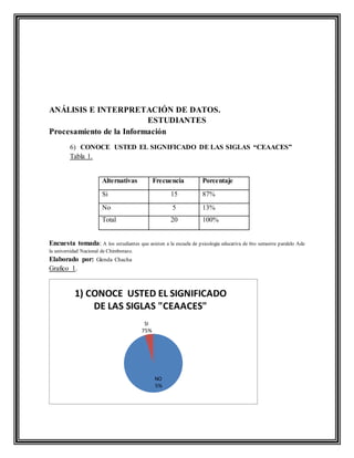 ANÁLISIS E INTERPRETACIÓN DE DATOS.
ESTUDIANTES
Procesamiento de la Información
6) CONOCE USTED EL SIGNIFICADO DE LAS SIGLAS “CEAACES”
Tabla 1.
Alternativas Frecuencia Porcentaje
Si 15 87%
No 5 13%
Total 20 100%
Encuesta tomada: A los estudiantes que asisten a la escuela de psicologia educativa de 6to semestre paralelo Ade
la universidad Nacional de Chimborazo.
Elaborado por: Glenda Chacha
Grafico 1.
NO
5%
SI
75%
1) CONOCE USTED EL SIGNIFICADO
DE LAS SIGLAS "CEAACES"
 