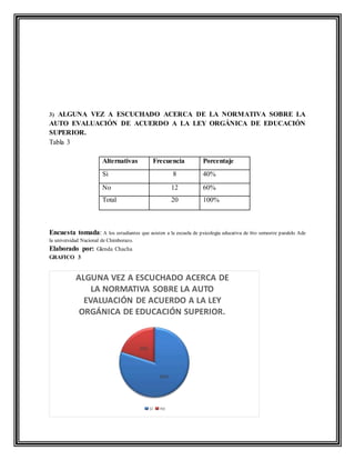 3) ALGUNA VEZ A ESCUCHADO ACERCA DE LA NORMATIVA SOBRE LA
AUTO EVALUACIÓN DE ACUERDO A LA LEY ORGÁNICA DE EDUCACIÓN
SUPERIOR.
Tabla 3
Alternativas Frecuencia Porcentaje
Si 8 40%
No 12 60%
Total 20 100%
Encuesta tomada: A los estudiantes que asisten a la escuela de psicologia educativa de 6to semestre paralelo Ade
la universidad Nacional de Chimborazo.
Elaborado por: Glenda Chacha
GRAFICO 3
80%
20%
ALGUNA VEZ A ESCUCHADO ACERCA DE
LA NORMATIVA SOBRE LA AUTO
EVALUACIÓN DE ACUERDO A LA LEY
ORGÁNICA DE EDUCACIÓN SUPERIOR.
si no
 