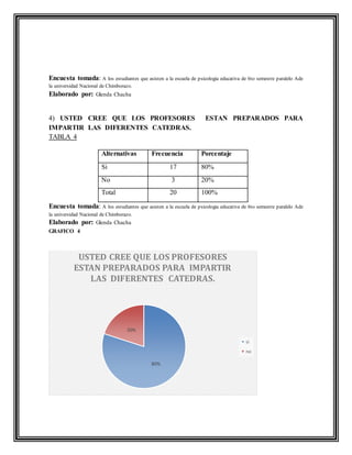 Encuesta tomada: A los estudiantes que asisten a la escuela de psicologia educativa de 6to semestre paralelo Ade
la universidad Nacional de Chimborazo.
Elaborado por: Glenda Chacha
4) USTED CREE QUE LOS PROFESORES ESTAN PREPARADOS PARA
IMPARTIR LAS DIFERENTES CATEDRAS.
TABLA 4
Alternativas Frecuencia Porcentaje
Si 17 80%
No 3 20%
Total 20 100%
Encuesta tomada: A los estudiantes que asisten a la escuela de psicologia educativa de 6to semestre paralelo Ade
la universidad Nacional de Chimborazo.
Elaborado por: Glenda Chacha
GRAFICO 4
80%
20%
USTED CREE QUE LOS PROFESORES
ESTAN PREPARADOS PARA IMPARTIR
LAS DIFERENTES CATEDRAS.
si
no
 