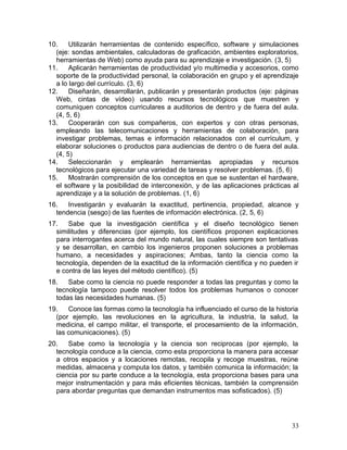 10.    Utilizarán herramientas de contenido específico, software y simulaciones
  (eje: sondas ambientales, calculadoras de graficación, ambientes exploratorios,
  herramientas de Web) como ayuda para su aprendizaje e investigación. (3, 5)
11.    Aplicarán herramientas de productividad y/o multimedia y accesorios, como
  soporte de la productividad personal, la colaboración en grupo y el aprendizaje
  a lo largo del currículo. (3, 6)
12.    Diseñarán, desarrollarán, publicarán y presentarán productos (eje: páginas
  Web, cintas de vídeo) usando recursos tecnológicos que muestren y
  comuniquen conceptos curriculares a auditorios de dentro y de fuera del aula.
  (4, 5, 6)
13.    Cooperarán con sus compañeros, con expertos y con otras personas,
  empleando las telecomunicaciones y herramientas de colaboración, para
  investigar problemas, temas e información relacionados con el currículum, y
  elaborar soluciones o productos para audiencias de dentro o de fuera del aula.
  (4, 5)
14.    Seleccionarán y emplearán herramientas apropiadas y recursos
  tecnológicos para ejecutar una variedad de tareas y resolver problemas. (5, 6)
15.    Mostrarán comprensión de los conceptos en que se sustentan el hardware,
  el software y la posibilidad de interconexión, y de las aplicaciones prácticas al
  aprendizaje y a la solución de problemas. (1, 6)
16.   Investigarán y evaluarán la exactitud, pertinencia, propiedad, alcance y
  tendencia (sesgo) de las fuentes de información electrónica. (2, 5, 6)
17.   Sabe que la investigación científica y el diseño tecnológico tienen
  similitudes y diferencias (por ejemplo, los científicos proponen explicaciones
  para interrogantes acerca del mundo natural, las cuales siempre son tentativas
  y se desarrollan, en cambio los ingenieros proponen soluciones a problemas
  humano, a necesidades y aspiraciones; Ambas, tanto la ciencia como la
  tecnología, dependen de la exactitud de la información científica y no pueden ir
  e contra de las leyes del método científico). (5)
18.   Sabe como la ciencia no puede responder a todas las preguntas y como la
  tecnología tampoco puede resolver todos los problemas humanos o conocer
  todas las necesidades humanas. (5)
19.   Conoce las formas como la tecnología ha influenciado el curso de la historia
  (por ejemplo, las revoluciones en la agricultura, la industria, la salud, la
  medicina, el campo militar, el transporte, el procesamiento de la información,
  las comunicaciones). (5)
20.   Sabe como la tecnología y la ciencia son reciprocas (por ejemplo, la
  tecnología conduce a la ciencia, como esta proporciona la manera para accesar
  a otros espacios y a locaciones remotas, recopila y recoge muestras, reúne
  medidas, almacena y computa los datos, y también comunica la información; la
  ciencia por su parte conduce a la tecnología, esta proporciona bases para una
  mejor instrumentación y para más eficientes técnicas, también la comprensión
  para abordar preguntas que demandan instrumentos mas sofisticados). (5)




                                                                                33
 
