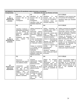 ESTÁNDAR 6: (Evaluación) El estudiante evalúa el proceso y el producto.
Componentes                                      Indicadores de logro por Niveles de Grado
                  P-2                           3-5                         6-8                           9-11 Y CICLO
       6.1        •Identificar   lo que         •Identificar lo que         •Identificar   lo     que     •Identificar lo que funcionó bien
   Evaluar la     funcionó bien en el           funcionó bien en el         funcionó bien en el           en el proceso de investigación.
 eficiencia del   proceso            de         proceso             de      proceso de investigación.     •Identificar áreas que necesitan
    proceso.      investigación.                investigación.              •Identificar áreas que        mejorarse.
                                                •Identificar áreas que      necesitan mejorarse.
                                                necesitan mejorarse.
                  P-2                           3-5                         6-8                           9-11 Y CICLO

                  •Identificar fortalezas y     •Utilizar correctores de    •Utilizar correctores de      •Utilizar correctores de ortografía
                  debilidades del proyecto      ortografía.                 ortografía para editar y      para editar y revisar el trabajo.
                  con un sistema de             •Desarrollar criterios      revisar el trabajo.           •Desarrollar criterios para hacer
                  evaluación        sencillo,   para hacer listas de        •Desarrollar criterios para   listas de verificación y Matrices
                  Matriz de Valoración          verificación y Matrices     hacer         listas     de   de Valoración ( Rubrics) .
                  (Rubric *).                   de            Valoración    verificación y Matrices de    •Evaluar la efectividad de la
                  •Establecer una meta          (Rubrics) .                 Valoración (Rubrics) .        comunicación utilizando una
      6.2
  Evaluar la      para       mejorar       el   •Evaluar la efectividad     •Evaluar la efectividad de    Matriz de Valoración ( Rubric) .
efectividad del   proceso.                      de la comunicación          la             comunicación   •Evaluar el contenido y el
   producto.                                    utilizando una Matriz       utilizando una Matriz de      formato de las presentaciones
                                                de Valoración (Rubric       Valoración (Rubric) .         electrónicas en términos de
                                                ).                          •Evaluar el contenido y el    efectividad y contenido.
                                                •Evaluar el contenido       formato          de     las   •Identificar fortalezas y trazar
                                                y el formato de las         presentaciones                metas para mejorar el proceso.
                                                presentaciones              electrónicas.
                                                multimedia.                 •Identificar fortalezas y
                                                •Identificar fortalezas y   trazar metas para mejorar
                                                establecer metas para       el proceso.
                                                mejorar el proceso.
                  P-2                           3-5                         6-8                           9-11 Y CICLO

                  •Reconocer             la     •Conocer                    •Aplicar los principios       •Aplicar los principios legales y
                  diferencia entre copiar y     implicaciones legales       legales      y      éticos    éticos, relacionados con la
                  usar palabras propias.        relacionadas       con      relacionados    con      la   tecnología de la información,
                                                derechos de autor.          tecnología, tales como:       tales como: derechos de autor,
       6.3                                      •Entender            la     derechos de autor, plagio,    plagio, buenas maneras en la
                  . Comprende          que                                  buenas maneras en la          Red y uso aceptable de
 Evaluar el uso                                 importancia de utilizar
                  cuando un individuo                                       Red y uso aceptable de        recursos.
   ético de la                                  palabras propias.
                  crea algo en una                                          recursos.
  información.
                  computadora, él crea un       •Utilizar
                  trabajo      que       le     apropiadamente       la
                  pertenece, y que solo         tecnología de acuerdo
                  esa     persona    tiene      a     las     políticas
                  derecho a cambiarlo.          establecidas para el
                                                uso       de      cada
                                                programa.




                                                                                                                           39
 