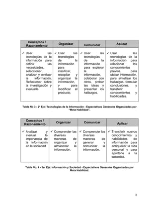 Conceptos /
                            Organizar            Comunicar                 Aplicar
   Razonamiento

 Usar             las  Usar         las  Usar        las  Usar            las
  tecnologías de la      tecnologías        tecnologías       tecnologías de la
  información para       de             la  de            la  información para
  definir          las   información        información       relacionar      los
  necesidades,           para               para explorar     conocimientos
  seleccionar,           clasificar,        la                previos,       para
  analizar y evaluar     recopilar       y  información,      ubicar información,
  la      información.   organizar la       colaborar con     para sintetizar los
  Reflexionar sobre      información,       otros, probar     hallazgos, formular
  la investigación y     y           para   las ideas y       conclusiones,     y
  evaluarla.             modificar el       presentar los     transferir
                         producto.          hallazgos.        conocimientos     y
                                                              habilidades.


Tabla No 3 - 2º Eje: Tecnologías de la Información - Expectativas Generales Organizadas por
                                       “Meta Habilidad”.



  Conceptos /
                          Organizar              Comunicar                 Aplicar
 Razonamiento

 Analizar       y  Comprender las  Comprender las  Transferir nuevos
  evaluar       la   diversas         diversas         conocimientos y
  importancia de     maneras      de  maneras      de  habilidades     de
  la información     organizar      y generar        y información para
  en la sociedad     almacenar     la comunicar     la enriquecer la vida
                     información.     información.     personal y para
                                                       aportarle a la
                                                       sociedad.


  Tabla No. 4 - 3er Eje: Información y Sociedad - Expectativas Generales Organizadas por
                                       Meta Habilidad.




                                                                                           8
 