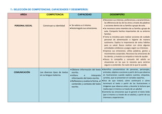 7.- SELECCIÓN DE COMPETENCIAS, CAPACIDADES Y DESEMPEÑOS:
AREA COMPETENCIA CAPACIDAD DESEMPEÑO
PERSONAL SOCIAL Construye su identidad  Se valora a sí mismo.
Autorregula sus emociones.
 Reconoce sus interese, preferencias y características;
las diferencia de las de los otros a través de palabras
o acciones dentro de su familia o grupo de aula.
 Se reconoce como miembro de su familia y grupo de
aula. Comparte hechos importantes de su entorno
familiar.
 Toma la iniciativa para realizar acciones de cuidado
personal de alimentación e higiene de manera
autónoma. Explica la importancia de estos hábitos
para su salud. Busca realizar con otros algunas
actividades cotidianas y juegos según sus intereses.
 Expresa sus emociones; utiliza palabras, gestos y
movimientos corporales. Reconoce las emociones de
los demás, y muestra su empatía o trata de ayudar.
 Busca la compañía y consuelo del adulto en
situaciones en las que lo necesita para sentirse
seguro o contenido. Da razón de lo que le sucede.
COMUNICACIÓN Lee diversos tipos de textos
en su lengua materna.
Obtiene información del texto
escrito.
Infiere e interpreta
información del texto escrito.
Reflexiona y evalúa la forma, el
contenido y contexto del texto
escrito.
Identifica características de personas, personajes,
animales, objetos o acciones a partir de lo que observa
en ilustraciones cuando explora cuentos, etiquetas,
carteles, que se presentan en variados soportes.
Dice de que tratará, cómo continuará o cómo
terminará el texto a partir de las ilustraciones o
imágenes que observa antes y durante la lectura que
realiza (por sí mismo o a través de un adulto)
Comenta las emociones que le generó el texto leído
(por sí mismo o a través de un adulto), a partir de sus
intereses y experiencias.
 