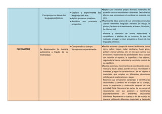 Crea proyectos desde los
lenguajes artísticos.
Explora y experimenta los
lenguajes del arte.
Aplica procesos creativos.
Socializa sus procesos y
proyectos.
Explora por iniciativa propia diversos materiales de
acuerdo con sus necesidades e intereses. Descubre los
efectos que se producen al combinar un material con
otro.
Representa ideas acerca de sus vivencias personales
usando diferentes lenguajes artísticos (el dibujo, la
pintura, la danza o el movimiento, el teatro, la música,
los títeres, etc)
Muestra y comunica de forma espontánea a
compañeros y adultos de su entorno, lo que ha
realizado, al jugar y crear proyectos a través de los
lenguajes artísticos.
PSICOMOTRIZ Se desenvuelve de manera
autónoma a través de su
motricidad.
Comprende su cuerpo.
Se expresa corporalmente.
Realiza acciones y juegos de manera autónoma, como
corre, saltar, trepar, rodar, deslizarse, hacer giros,
patear y lanzar pelotas, etc -en los que expresa sus
emociones -explorando las posibilidades de su cuerpo
con relación al espacio, la superficie y los objetos,
regulando la fuerza, velocidad y con cierto control de
su equilibrio.
Realiza acciones y movimientos de coordinación óculo-
manual y óculo- podal, acorde con sus necesidades e
intereses, y según las características de los objetos o
materiales que emplea en diferentes situaciones
cotidianas de exploraciones y juego.
Reconoce sus sensaciones corporales e identifica las
necesidades y cambios en el estado de su cuerpo,
como la respiración y sudoración después de una
actividad física. Reconoce las partes de su cuerpo al
relacionarlas con sus acciones y nombrarlas
espontáneamente en diferentes situaciones
cotidianas. Representa su cuerpo (o los de otros) a su
manera, utilizando diferentes materiales y haciendo
 