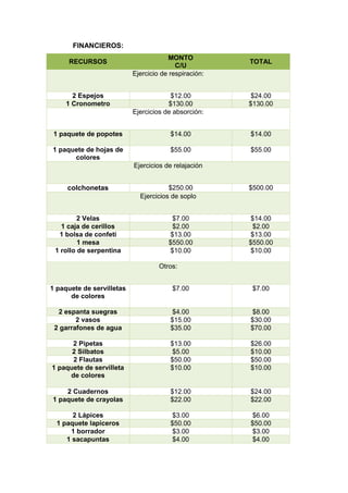 FINANCIEROS:
RECURSOS
MONTO
C/U
TOTAL
Ejercicio de respiración:
2 Espejos $12.00 $24.00
1 Cronometro $130.00 $130.00
Ejercicios de absorción:
1 paquete de popotes $14.00 $14.00
1 paquete de hojas de
colores
$55.00 $55.00
Ejercicios de relajación
colchonetas $250.00 $500.00
Ejercicios de soplo
2 Velas $7.00 $14.00
1 caja de cerillos $2.00 $2.00
1 bolsa de confeti $13.00 $13.00
1 mesa $550.00 $550.00
1 rollo de serpentina $10.00 $10.00
Otros:
1 paquete de servilletas
de colores
$7.00 $7.00
2 espanta suegras $4.00 $8.00
2 vasos $15.00 $30.00
2 garrafones de agua $35.00 $70.00
2 Pipetas $13.00 $26.00
2 Silbatos $5.00 $10.00
2 Flautas $50.00 $50.00
1 paquete de servilleta
de colores
$10.00 $10.00
2 Cuadernos $12.00 $24.00
1 paquete de crayolas $22.00 $22.00
2 Lápices $3.00 $6.00
1 paquete lapiceros $50.00 $50.00
1 borrador $3.00 $3.00
1 sacapuntas $4.00 $4.00
 