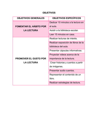 OBJETIVOS
OBJETIVOS GENERALES

OBJETIVOS ESPECÍFICOS
Dedicar 10 minutos a la lectura en

FOMENTAR EL HÁBITO POR
LA LECTURA

el aula.
Asistir a la biblioteca escolar.
Leer 15 minutos en casa.
Realizar lecturas de interés.
Realizar exposición de libros de la
biblioteca del aula.
Presentar cápsulas informativas.
Proyectar videos acerca de la

PROMOVER EL GUSTO POR
LA LECTURA

importancia de la lectura.
Crear historias y cuentos a partir
de imágenes.
Presentar audio cuentos.
Representar el contenido de un
libro.
Realizar estrategias de lectura.

 