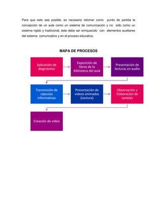 Para que esto sea posible, es necesario retomar como

punto de partida la

concepción de un aula como un sistema de comunicación y no sólo como un
sistema rígido y tradicional, éste debe ser enriquecido con elementos auxiliares
del sistema comunicativo y en el proceso educativo.

MAPA DE PROCESOS

Aplicación de
diagnóstico

Exposición de
libros de la
biblioteca del aula

Presentación de
lecturas en audio

Transmisión de
cápsulas
informativas

Presentación de
videos animados
(Lectura)

Observación y
Elaboración de
carteles

Creación de video

 