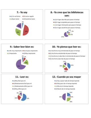 7.- Yo soy
a) Un mal lector

b) Lector regular

c) Buen lector

d) Excelente lector
4%

8.- Yo creo que las bibliotecas
son:
a) Un lugar aburrido para pasar el tiempo
b)Un lugar aceptable para pasar el tiempo
c) Un lugar interesante para pasar el tiempo

18%

d) Un lugar excelente para pasar el tiempo
30%

11%

48%

7%

15%
67%

9.- Saber leer bien es:

10.- Yo pienso que leer es:

a) No muy importante

b) Un poco importante

a) Una forma muy entretenida de pasar el tiempo

c) Importante

d) Muy importante

b) Una forma entretenida de pasar el tiempo
c) Una forma ni aburrida ni entretenida de pasar el tiempo

4% 7%

d) Una forma aburrida de pasar el tiempo
15%

19%

41%

18%

70%

26%

11.- Leer es:

12.- Cuando yo sea mayor

a) Muy fácil para mí

a) Voy a pasar nada de tiempo leyendo

b) Relativamente fácil para mí

b) Muy poco de mi tiempo leyendo

c) Relativamente dificil para mí

c) Alho de mi tiempo leyendo

d) Muy dificil para mí

d) Mucho de mi tiempo leyendo

4%
26%

11%

22%
48%

4%

59%
26%

 