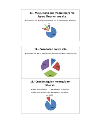 13.- Me gustaria que mi profesora me
leyera libros en voz alta
a) Todos los días

b) Casi todos los días

c) De vez en cuando

d) Nunca

7%

7%
8%

78%

14.- Cuando leo en voz alta
a) Lo hago mal

b) Lo hago regular

c) Lo hago bien

d) Lo hago muy bien

11%
33%
22%

34%

15.- Cuando alguien me regala un
libro yo:
a) Me siento muy feliz

b) Me siento un poco feliz

c) Me siento un poco infeliz

d) Me siento muy infeliz

11% 0% 0%

89%

 