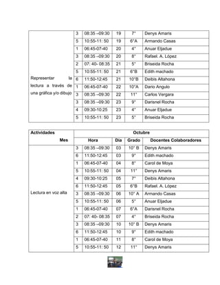 3    08:35 –09:30    19     7°     Denys Amaris
                      5    10:55-11: 50    19     6°A    Armando Casas
                      1    06:45-07-40     20     4°     Anuar Eljadue
                      3    08:35 –09:30    20     8°     Rafael. A. López
                      2    07: 40- 08:35   21     5°     Briseida Rocha
                      5    10:55-11: 50    21     6°B    Edith machado
Representar       la 6     11:50-12:45     21    10°B    Deibis Altahona
lectura a través de 1      06:45-07-40     22    10°A    Dario Angulo
una gráfica y/o dibujo 3   08:35 –09:30    22     11°    Carlos Vergara
                      3    08:35 –09:30    23     9°     Darisnel Rocha
                      4    09:30-10:25     23     4°     Anuar Eljadue
                      5    10:55-11: 50    23     5°     Briseida Rocha


Actividades                                        Octubre
               Mes          Hora           Día   Grado       Docentes Colaboradores
                      3    08:35 –09:30    03    10° B   Denys Amaris
                      6    11:50-12:45     03     9°     Edith machado
                      1    06:45-07-40     04     8°     Carol de Moya
                      5    10:55-11: 50    04     11°    Denys Amaris
                      4    09:30-10:25     05     7°     Deibis Altahona
                      6    11:50-12:45     05     6°B    Rafael. A. López
Lectura en voz alta   3    08:35 –09:30    06    10° A   Armando Casas
                      5    10:55-11: 50    06     5°     Anuar Eljadue
                      1    06:45-07-40     07     6°A    Darisnel Rocha
                      2    07: 40- 08:35   07     4°     Briseida Rocha
                      3    08:35 –09:30    10    10° B   Denys Amaris
                      6    11:50-12:45     10     9°     Edith machado
                      1    06:45-07-40     11     8°     Carol de Moya
                      5    10:55-11: 50    12     11°    Denys Amaris
 