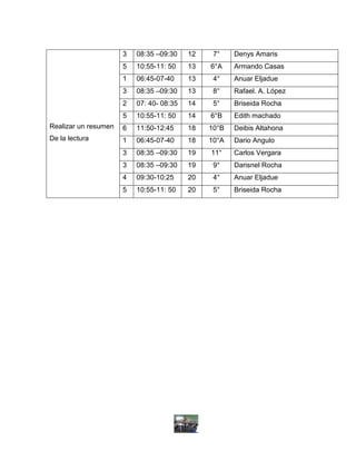 3   08:35 –09:30    12    7°    Denys Amaris
                      5   10:55-11: 50    13   6°A    Armando Casas
                      1   06:45-07-40     13    4°    Anuar Eljadue
                      3   08:35 –09:30    13    8°    Rafael. A. López
                      2   07: 40- 08:35   14    5°    Briseida Rocha
                      5   10:55-11: 50    14   6°B    Edith machado
Realizar un resumen   6   11:50-12:45     18   10°B   Deibis Altahona
De la lectura         1   06:45-07-40     18   10°A   Dario Angulo
                      3   08:35 –09:30    19   11°    Carlos Vergara
                      3   08:35 –09:30    19    9°    Darisnel Rocha
                      4   09:30-10:25     20    4°    Anuar Eljadue
                      5   10:55-11: 50    20    5°    Briseida Rocha
 