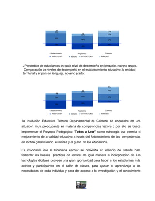 . Porcentaje de estudiantes en cada nivel de desempeño en lenguaje, noveno grado.
  Comparación de niveles de desempeño en el establecimiento educativo, la entidad
 territorial y el país en lenguaje, noveno grado.




la Institución Educativa Técnica Departamental de Cabrera, se encuentra en una
situación muy preocupante en materia de competencias lectora ; por ello se busca
implementar el Proyecto Pedagógico “Todos a Leer” como estrategia que permita el
mejoramiento de la calidad educativa a través del fortalecimiento de las competencias
en lectura garantizando el interés y el gusto de los educandos.

Es importante que la biblioteca escolar se convierta en espacio de disfrute para
fomentar las buenas prácticas de lectura; de igual manera la incorporación de Las
tecnologías digitales proveen una gran oportunidad para hacer a los estudiantes más
activos y participativos en el salón de clases, para ajustar el aprendizaje a las
necesidades de cada individuo y para dar acceso a la investigación y el conocimiento
 