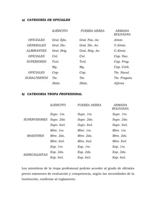a) CATEGORÍA DE OFICIALES
EJÉRCITO FUERZA AÉREA ARMADA
BOLIVIANA
OFICIALES
GENERALES
ALMIRANTES
Gral. Ejto.
Gral. Div.
Gra...