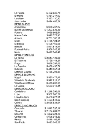 La Punilla $ 422.636,75
El Morro $ 381.347,02
Lavaisse $ 383.130,30
Juan Jorba $ 414.406,24
DPTO.DUPUY
Anchorena $ 636.767,22
Buena Esperanza $ 1.293.836,36
Fortuna $ 669.963,61
Nueva Galia $ 827.577,90
Arizona $ 761.185,11
Unión $ 1.135.124,67
El Bagual $ 496.162,65
Batavia $ 521.814,41
Fortín el Patria $ 556.245,38
Navia $ 427.849,41
DPTO.PRINGLES
La Toma $ 2.517.439,03
El Trapiche $ 769.141,27
Fraga $ 666.397,06
La Carolina $ 430.455,74
Saladillo $ 413.857,54
Estancia Grande $ 456.793,37
DPTO.BELGRANO
Nogolí $ 595.477,49
Villa de la Quebrada $ 512.212,15
Villa General Roca $ 403.706,58
La Calera $ 553.913,41
DPTO AYACUCHO
Candelaria $ 1.218.390,01
Lujan $ 982.860,21
Leandro Alem $ 468.727,61
San Francisco $ 1.497.541,52
Quines $ 2.656.534,67
DPTO.CHACABUCO
Concarán $ 1.842.537,11
Tilisarao $ 2.184.789,20
Naschel $ 1.392.328,15
Cortaderas $ 628.948,23
Renca $ 418.109,97
San Pablo $ 423.048,28
 