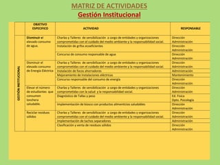 MATRIZ DE ACTIVIDADES
Gestión Institucional
OBJETIVO
ESPECIFICO ACTIVIDAD RESPONSABLE
GESTIÓNINSTITUCIONAL
Disminuir el
elevado consumo
de agua.
Charlas y Talleres de sensibilización a cargo de entidades y organizaciones
comprometidas con el cuidado del medio ambiente y la responsabilidad social.
Dirección
Administración
Instalación de grifos ecoeficientes Dirección
Administración
Concurso de consumo responsable de agua Dirección
Administración
Disminuir el
elevado consumo
de Energía Eléctrica
Charlas y Talleres de sensibilización a cargo de entidades y organizaciones
comprometidas con el cuidado del medio ambiente y la responsabilidad social.
Dirección
Administración
Instalación de focos ahorradores Administración
Mejoramiento de Instalaciones eléctricas Mantenimiento
Concurso responsable del consumo de energía Dirección
Administración
Elevar el número
de estudiantes que
consumen
lonchera
saludable.
Charlas y Talleres de sensibilización a cargo de entidades y organizaciones
comprometidas con la salud y la responsabilidad social.
Dirección
Administración
Diagnóstico de Tallas y peso Ed. Fisica
Dpto. Psicología
Implementación de kiosco con productos alimenticios saludables Dirección
Administración
Reciclar residuos
sólidos
Charlas y Talleres de sensibilización a cargo de entidades y organizaciones
comprometidas con el cuidado del medio ambiente y la responsabilidad social.
Dirección
Administración
Implementación de tachos separadores Administración
Clasificación y venta de residuos sólidos Dirección
Administración
 