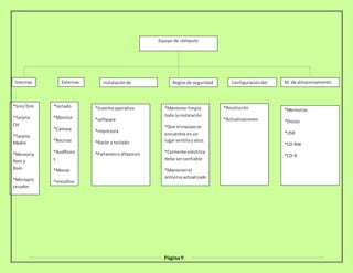 Página9
e
Internas Externas Instalaciónde
computadora
Reglasde seguridad Configuracióndel
E.C.
M. de almacenamiento
*Sim/Dim
*Tarjeta
CH
*Tarjeta
Madre
*Memoria
Ram y
Rom
*Micropro
cesador
*Unidades
lectoras
*teclado
*Monitor
*Cámara
*Bocinas
*Audífono
s
*Mouse
*micrófon
o
*Sistemaoperativo
*software
*impresora
*Ratón y teclado
*Parlantesoaltavoces
*Mantenerlimpia
toda lainstalación
*Que el equipose
encuentre enun
lugarventilayseco.
*Corriente eléctrica
debe serconfiable
*Mantenerel
antivirusactualizado
*Resolución
*Actualizaciones
*Memorias
*Discos
*USB
*CD-RW
*CD-R
Equipo de cómputo
 
