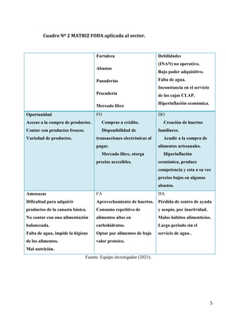5
Cuadro Nº 2 MATRIZ FODA aplicada al sector.
Fortaleza
Abastos
Panaderías
Pescadería
Mercado libre
Debilidades
(INAN) no operativo.
Bajo poder adquisitivo.
Falta de agua.
Inconstancia en el servicio
de las cajas CLAP.
Hiperinflación económica.
Oportunidad
Acceso a la compra de productos.
Contar con productos frescos.
Variedad de productos.
FO
Compras a crédito.
Disponibilidad de
transacciones electrónicas al
pagar.
Mercado libre, otorga
precios accesibles.
DO
Creación de huertos
familiares.
Acudir a la compra de
alimentos artesanales.
Hiperinflación
económica, produce
competencia y esta a su vez
precios bajos en algunos
abastos.
Amenazas
Dificultad para adquirir
productos de la canasta básica.
No contar con una alimentación
balanceada.
Falta de agua, impide la higiene
de los alimentos.
Mal nutrición.
FA
Aprovechamiento de huertos.
Consumo repetitivo de
alimentos altos en
carbohidratos.
Optar por alimentos de bajo
valor proteico.
DA
Pérdida de centro de ayuda
y acopio, por inactividad.
Malos hábitos alimenticios.
Largo periodo sin el
servicio de agua .
Fuente: Equipo investigador (2021).
 