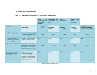 7
 Selección del problema
Tabla Nº 3 Matriz De Decisión Para La Priorización Del Problema.
Valor del
problema para la
comunidad
afectada
Probabilidad para
enfrentarlos con
éxito
Apoyo
comunitario
Impacto sobre
otros
problemas
Problema
Descripción
Criterio 1
(25%) Criterio 2
(25%)
Criterio 3
(25%)
Criterio 4
(25%)
Suma DPP= (N° de
criterios favorables/N°
total de criterios)*100%
Deficiencia de agua Falta de aseo personal, higiene
alimenticia, sequia, entre
otros.
15% 15% 15% 15% 60%
Hiperinflación de los
productos de la canasta
básica
Dificultad para adquirir los
productos de la cesta básica
10% 15% 10% 15% 50%
Malos hábitos alimenticios No cuentan con una dieta
equilibrada, recurrir alimentos
económicos que contienen
bajas propiedades nutritivas.
10% 15% 15% 5% 45%
Disminución del consumo
de proteínas, del Sector
Central III.
La falta de proteínas en el
organismo trae como
consecuencia, pérdida de masa
muscular, debilidad general,
retrasó en el crecimiento de
los niños entre otros.
20% 15% 15% 25% 75%
Fuente: Equipo investigador (2021)
 