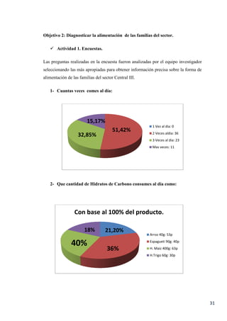 31
Objetivo 2: Diagnosticar la alimentación de las familias del sector.
 Actividad 1. Encuestas.
Las preguntas realizadas en la encuesta fueron analizadas por el equipo investigador
seleccionando las más apropiadas para obtener información precisa sobre la forma de
alimentación de las familias del sector Central III.
1- Cuantas veces comes al día:
2- Que cantidad de Hidratos de Carbono consumes al día como:
1 Vez al dia: 0
2 Veces aldia: 36
3 Veces al dia: 23
Mas veces: 11
Con base al 100% del producto.
Arroz 40g: 53p
Espagueti 90g: 40p
H. Maiz 400g: 63p
H.Trigo 60g: 30p
15,17%
51,42%
32,85%
18%
40%
36%
21,20%
 