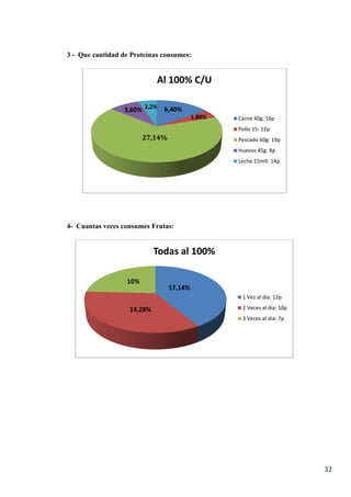 32
3 - Que cantidad de Proteínas consumes:
4- Cuantas veces consumes Frutas:
Al 100% C/U
Carne 40g: 16p
Pollo 15: 12p
Pescado 60g: 19p
Huevos 45g: 8p
Leche 15mlt: 14p
1,80%
3,60%
27,14%
2,2% 6,40%
Todas al 100%
1 Vez al dia: 12p
2 Veces al dia: 10p
3 Veces al dia: 7p
17,14%
10%
14,28%
 