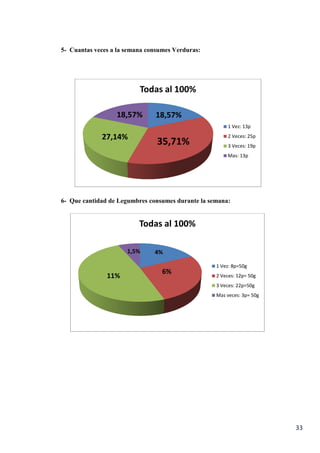 33
5- Cuantas veces a la semana consumes Verduras:
6- Que cantidad de Legumbres consumes durante la semana:
Todas al 100%
1 Vez: 13p
2 Veces: 25p
3 Veces: 19p
Mas: 13p
Todas al 100%
1 Vez: 8p=50g
2 Veces: 12p= 50g
3 Veces: 22p=50g
Mas veces: 3p= 50g
18,57%
27,14%
35,71%
18,57%
6%
1,5%
11%
4%
 