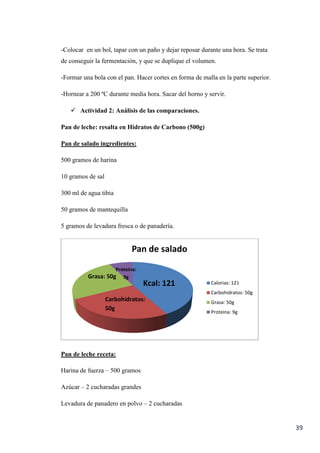 39
-Colocar en un bol, tapar con un paño y dejar reposar durante una hora. Se trata
de conseguir la fermentación, y que se duplique el volumen.
-Formar una bola con el pan. Hacer cortes en forma de malla en la parte superior.
-Hornear a 200 ºC durante media hora. Sacar del horno y servir.
 Actividad 2: Análisis de las comparaciones.
Pan de leche: resalta en Hidratos de Carbono (500g)
Pan de salado ingredientes:
500 gramos de harina
10 gramos de sal
300 ml de agua tibia
50 gramos de mantequilla
5 gramos de levadura fresca o de panadería.
Pan de leche receta:
Harina de fuerza – 500 gramos
Azúcar – 2 cucharadas grandes
Levadura de panadero en polvo – 2 cucharadas
Pan de salado
Calorias: 121
Carbohidratos: 50g
Grasa: 50g
Proteina: 9g
Kcal: 121
Carbohidratos:
50g
Grasa: 50g
Proteína:
9g
 