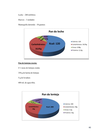 40
Leche – 200 mililitros
Huevos – 3 unidades
Mantequilla derretida – 50 gramos
Pan de lentejas receta:
4 ½ tazas de lentejas crudas
350 g de harina de lentejas
5 g de levadura
400 mL de agua tibia.
Pan de leche
Calorias: 120
Carbohidratos: 18,95g
Grasa: 4,08g
Proteina: 3,13g
Pan de lenteja
Calorias: 200
Carbohidratos: 40g
Grasa: 5,5g
Proteina: 23g
Kcal: 120
Carbohidratos:
18,95g
Prote:
3,13g
Kcal: 200
Carbohidratos:
40g
 