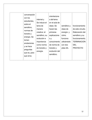 conversación
con los
estudiantes,
sobre el
semáforo,
normas de
transito y
energía. Se
toman
anotaciones
y se hace
preguntas
que es, para
que sirve.

orientacione
internet y

s del tema

Se induce el

en el aula de

tema de

clase. Se

semáforo y

funcionamiento

manera

hacen las

clase de

de este circuito.

creativa: el

primeras

energía y

Elaboración del

semáforo, su

explicacione

cómo

semáforo y su

evolución e

sy

funciona

funcionamiento.

importancia

conocimiento utilizándolo

TERMINACION

como norma

de norma de

con dos

DEL

de transito y

transito y

pilas AA.

PROYECTO

energía.

evolución del
semáforo.

12

 