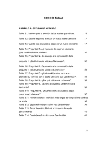 INDICE DE TABLAS
CAPITULO 2.- ESTUDIO DE MERCADO
Tabla 2.1. Motivos para la elección de los aceites que utilizan 14
Tabla 2.2. Estaría dispuesto a utilizar un nuevo aceite lubricante 17
Tabla 2.3. Cuánto está dispuesto a pagar por un nuevo lubricante 17
Tabla 2.4. Pregunta # 1. ¿Al momento de elegir un lubricante
para su vehículo cual prefiere? 31
Tabla 2.5. Pregunta # 2.- De acuerdo a la contestación de la
pregunta 1. ¿Qué lubricante utiliza en Nacionales? 32
Tabla 2.6. Pregunta # 2.- De acuerdo a la contestación de la
pregunta 1. ¿Qué lubricante utiliza en Extranjeros? 33
Tabla 2.7. Pregunta # 3.- ¿Cuántos kilómetros recorre en
promedio su vehículo con el aceite lubricante que usted utiliza? 34
Tabla 2.8. Pregunta # 4.- ¿Por qué utiliza este Lubricante? 35
Tabla 2.9. Pregunta # 5.- ¿Estaría dispuesto a utilizar el nuevo
lubricante? 36
Tabla 2.10. Pregunta # 6.- ¿Cuánto estaría dispuesto a pagar
por el nuevo lubricante? 37
Tabla 2.11. Primer beneficio: Intervalos más largos de tiempo entre cambios
de aceite 38
Tabla 2.12. Segundo beneficio: Mayor vida útil del motor 39
Tabla 2.13. Tercer beneficio: Reducir el consumo de aceite
por kilometraje 40
Tabla 2.14. Cuarto beneficio: Ahorro de Combustible 41
13
 