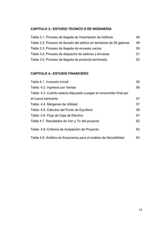 CAPITULO 3.- ESTUDIO TECNICO O DE INGENIERIA
Tabla 3.1. Proceso de llegada de Importación de Aditivos 49
Tabla 3.2. Proceso de llenado del aditivo en tambores de 55 galones 49
Tabla 3.3. Proceso de llegada de envases vacios 50
Tabla 3.4. Proceso de despacho de aditivos y envases 51
Tabla 3.5. Proceso de llegada de producto terminado 52
CAPITULO 4.- ESTUDIO FINANCIERO
Tabla 4.1. Inversión Inicial 56
Tabla: 4.2. Ingresos por Ventas 56
Tabla: 4.3. Cuánto estaría dispuesto a pagar el consumidor final por
el nuevo lubricante 57
Tabla: 4.4. Márgenes de Utilidad 57
Tabla: 4.5. Cálculos del Punto de Equilibrio 59
Tabla: 4.6: Flujo de Caja de Efectivo 61
Tabla 4.7. Resultados de Van y Tir del proyecto 62
Tabla: 4.8: Criterios de Aceptación de Proyecto 62
Tabla 4.9. Análisis de Escenarios para el análisis de Sensibilidad 63
14
 