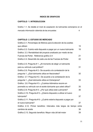 INDICE DE GRAFICOS
CAPITULO 1: INTRODUCCION
Grafico 1.1. Se detalla el nivel de aceptación de lubricantes extranjeros en el
mercado información obtenida de las encuestas 4
CAPITULO 2. ESTUDIO DE MERCADO
Gráfico 2.1. Porcentajes de Motivos para la elección de los aceites
que utilizan 15
Gráfico 2.2. Cuánto está dispuesto a pagar por un nuevo lubricante 18
Gráfico: 2.3. Rentabilidad del proyecto analizado por medio de las
Fuerzas de Porter. Referencia grafico 2.4 21
Grafico 2.4. Desarrollo de cada una de las Fuerzas de Porter 22
Gráfico 2.5. Pregunta # 1. ¿Al momento de elegir un lubricante
para su vehículo cual prefiere? 31
Gráfico 2.6. Pregunta # 2.- De acuerdo a la contestación de la
pregunta 1. ¿Qué lubricante utiliza en Nacionales? 32
Gráfico 2.7. Pregunta # 2.- De acuerdo a la contestación de la
pregunta 1. ¿Qué lubricante utiliza en Extranjeros? 33
Gráfico 2.8. Pregunta # 3.- ¿Cuántos kilómetros recorre en
promedio su vehículo con el aceite lubricante que usted utiliza? 35
Gráfico 2.9. Pregunta # 4.- ¿Por qué utiliza este Lubricante? 36
Gráfico 2.10. Pregunta # 5.- ¿Estaría dispuesto a utilizar el nuevo
lubricante? 37
Gráfico 2.11. Pregunta # 6.- ¿Cuánto estaría dispuesto a pagar por
el nuevo lubricante? 37
Gráfico 2.12. Primer beneficio: Intervalos más largos de tiempo entre
cambios de aceite 38
Gráfico 2.13. Segundo beneficio: Mayor vida útil del motor 39
15
 