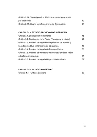 Gráfico 2.14. Tercer beneficio: Reducir el consumo de aceite
por kilometraje 40
Gráfico 2.15. Cuarto beneficio: Ahorro de Combustible 41
CAPITULO 3. ESTUDIO TECNICO O DE INGENIERIA
Gráfico 3.1. Localización de la Planta 45
Gráfico 3.2. Distribución de la Planta (Tamaño de la planta) 47
Gráfico 3.3. Proceso de llegada de Importación de Aditivos y
llenado del aditivo en tambores de 55 galones. 48
Gráfico 3.4. Proceso de llegada de Envases Vacios. 50
Gráfico 3.5. Proceso de despacho de aditivos y envases vacios
a la planta envasadora. 51
Gráfico 3.6. Proceso de llegada de producto terminado 52
CAPITULO 4. ESTUDIO FINANCIERO
Grafico: 4.1: Punto de Equilibrio 59
16
 