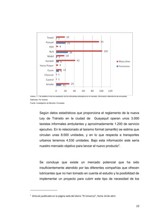 Grafico 1.1. Se detalla el nivel de aceptación de los lubricantes extranjeros en el mercado, información obtenida de las encuestas
Elaborado: Por Autoras
Fuente: Investigación de Mercado: Encuestas
Según datos estadísticos que proporciona el reglamento de la nueva
Ley de Tránsito en la ciudad de Guayaquil operan unos 3.000
taxistas informales ambulantes y aproximadamente 1.200 de servicio
ejecutivo. En lo relacionado al taxismo formal (amarillo) se estima que
circulan unas 8.000 unidades, y en lo que respecta a transportes
urbanos tenemos 4.530 unidades. Bajo esta información este sería
nuestro mercado objetivo para lanzar el nuevo producto2
.
Se concluye que existe un mercado potencial que ha sido
insuficientemente atendido por las diferentes compañías que ofrecen
lubricantes que no han tomado en cuenta el estudio y la posibilidad de
implementar un proyecto para cubrir este tipo de necesidad de los
2
Artículo publicado en la página web del diario “El Universo”, fecha 14 de abril.
22
 