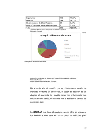 Experiencia 140 14,30%
Duración 144 14,71%
Recomendación de Otras Personas 77 7,87%
Otros. (Costumbre, Viene sellado en lata) 2 0,20%
Total 979 100,00%
Tabla 2.1. Motivos para la elección de los aceites que utilizan
Elaborado: Autoras
Fuente:
Investigación de mercado: Encuesta
Gráfico 2.1. Porcentajes de Motivos para la elección de los aceites que utilizan
Elaborado: Autoras
Fuente: Investigación de mercado: Encuesta
De acuerdo a la información que se obtuvo con el estudio de
mercado mediante las encuestas, el poder de decisión de los
clientes al momento de decidir pagar por el lubricante que
utilizan en sus vehículos cuando van a realizar el cambio de
aceite son tres:
La CALIDAD que tiene el producto, a esto ellos se refieren a
los beneficios que este les brinda para su vehículo, para
33
 