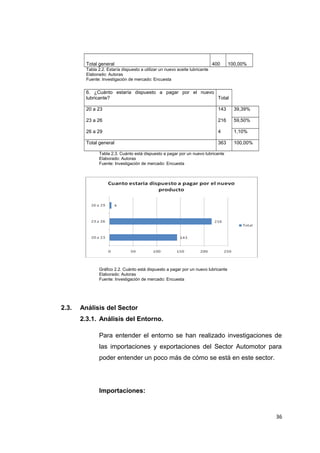 Total general 400 100,00%
Tabla 2.2. Estaría dispuesto a utilizar un nuevo aceite lubricante
Elaborado: Autoras
Fuente: Investigación de mercado: Encuesta
6. ¿Cuánto estaría dispuesto a pagar por el nuevo
lubricante? Total
20 a 23 143 39,39%
23 a 26 216 59,50%
26 a 29 4 1,10%
Total general 363 100,00%
Tabla 2.3. Cuánto está dispuesto a pagar por un nuevo lubricante
Elaborado: Autoras
Fuente: Investigación de mercado: Encuesta
Gráfico 2.2. Cuánto está dispuesto a pagar por un nuevo lubricante
Elaborado: Autoras
Fuente: Investigación de mercado: Encuesta
2.3. Análisis del Sector
2.3.1. Análisis del Entorno.
Para entender el entorno se han realizado investigaciones de
las importaciones y exportaciones del Sector Automotor para
poder entender un poco más de cómo se está en este sector.
Importaciones:
36
 