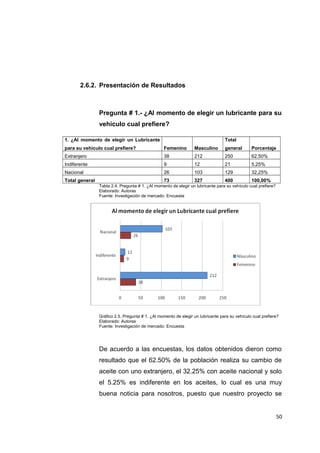 2.6.2. Presentación de Resultados
Pregunta # 1.- ¿Al momento de elegir un lubricante para su
vehículo cual prefiere?
1. ¿Al momento de elegir un Lubricante
para su vehículo cual prefiere? Femenino Masculino
Total
general Porcentaje
Extranjero 38 212 250 62,50%
Indiferente 9 12 21 5,25%
Nacional 26 103 129 32,25%
Total general 73 327 400 100,00%
Tabla 2.4. Pregunta # 1. ¿Al momento de elegir un lubricante para su vehículo cual prefiere?
Elaborado: Autoras
Fuente: Investigación de mercado: Encuesta
Gráfico 2.5. Pregunta # 1. ¿Al momento de elegir un lubricante para su vehículo cual prefiere?
Elaborado: Autoras
Fuente: Investigación de mercado: Encuesta
De acuerdo a las encuestas, los datos obtenidos dieron como
resultado que el 62.50% de la población realiza su cambio de
aceite con uno extranjero, el 32.25% con aceite nacional y solo
el 5.25% es indiferente en los aceites, lo cual es una muy
buena noticia para nosotros, puesto que nuestro proyecto se
50
 