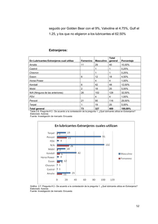 seguido por Golden Bear con el 9%, Valvoline el 4.75%, Gulf el
1.25, y los que no eligieron a los lubricantes el 62.50%
Extranjeros:
En Lubricantes Extranjeros cual utiliza Femenino Masculino
Total
general Porcentaje
Amalie 11 29 40 10,00%
Castrol 1 1 0,25%
Chevron 1 1 0,25%
Esson 6 12 18 4,50%
Horse Power 4 4 1,00%
Kendall 6 42 48 12,00%
Mobil 2 18 20 5,00%
N/A (Ninguna de las anteriores) 26 102 128 32,00%
PDV 4 4 1,00%
Penzoil 21 95 116 29,00%
Terpel 1 19 20 5,00%
Total general 73 327 400 100,00%
Tabla 2.6. Pregunta # 2.- De acuerdo a la contestación de la pregunta 1. ¿Qué lubricante utiliza en Extranjeros?
Elaborado: Autoras
Fuente: Investigación de mercado: Encuesta
Gráfico 2.7. Pregunta # 2.- De acuerdo a la contestación de la pregunta 1. ¿Qué lubricante utiliza en Extranjeros?
Elaborado: Autoras
Fuente: Investigación de mercado: Encuesta
52
 