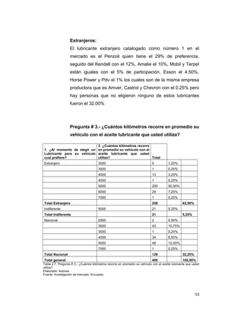 Extranjeros:
El lubricante extranjero catalogado como número 1 en el
mercado es el Penzoil quien tiene el 29% de preferencia,
seguido del Kendall con el 12%, Amalie el 10%, Mobil y Terpel
están iguales con el 5% de participación, Esson el 4.50%,
Horse Power y Pdv el 1% los cuales son de la misma empresa
productora que es Amver, Castrol y Chevron con el 0.25% pero
hay personas que no eligieron ninguno de estos lubricantes
fueron el 32.00%
Pregunta # 3.- ¿Cuántos kilómetros recorre en promedio su
vehículo con el aceite lubricante que usted utiliza?
1. ¿Al momento de elegir un
Lubricante para su vehículo
cual prefiere?
3. ¿Cuántos kilómetros recorre
en promedio su vehículo con el
aceite lubricante que usted
utiliza? Total
Extranjero 3000 5 1,25%
3500 1 0,25%
4000 13 3,25%
4500 1 0,25%
5000 200 50,00%
6000 29 7,25%
7000 1 0,25%
Total Extranjero 250 62,50%
Indiferente 5000 21 5,25%
Total Indiferente 21 5,25%
Nacional 2500 2 0,50%
3000 43 10,75%
3500 1 0,25%
4000 34 8,50%
5000 48 12,00%
7000 1 0,25%
Total Nacional 129 32,25%
Total general 400 100,00%
Tabla 2.7. Pregunta # 3.- ¿Cuántos kilómetros recorre en promedio su vehículo con el aceite lubricante que usted
utiliza?
Elaborado: Autoras
Fuente: Investigación de mercado: Encuesta
53
 