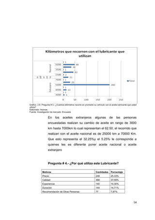 Gráfico 2.8. Pregunta # 3.- ¿Cuántos kilómetros recorre en promedio su vehículo con el aceite lubricante que usted
utiliza?
Elaborado: Autoras
Fuente: Investigación de mercado: Encuesta
En los aceites extranjeros algunas de las personas
encuestadas realizan su cambio de aceite en rango de 3000
km hasta 7000km lo cual representan el 62.50, el recorrido que
realizan con el aceite nacional es de 25000 km a 70000 Km.
Que esto representa el 32.25%y el 5.25% le corresponde a
quienes les es diferente poner aceite nacional o aceite
extranjero
Pregunta # 4.- ¿Por qué utiliza este Lubricante?
Motivos Cantidades Porcentaje
Precio 248 25,33%
Calidad 368 37,59%
Experiencia 140 14,30%
Duración 144 14,71%
Recomendación de Otras Personas 77 7,87%
54
 