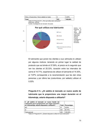 Otros. (Costumbre, Viene sellado en lata) 2 0,20%
Total 979 100,00%
Tabla 2.8. Pregunta # 4.- ¿Por qué utiliza este Lubricante?
Elaborado: Autoras
Fuente: Investigación de mercado: Encuesta
Gráfico 2.9.
Pregunta #
4.- ¿Por qué
utiliza este
Lubricante?
Elaborado:
Autoras
Fuente:
Investigación
de mercado:
Encuesta
El lubricante que ponen los clientes a sus vehículos lo utilizan
por algunos motivos: teniendo en primer lugar la calidad de
producto que se brinde el 37.59%, el precio es lo segundo que
ven los clientes el 25.33%, duración entre los intervalos de
carne el 14.71%, experiencia de utilizar el lubricante el 14.30%,
el 7.87% corresponde a la recomendación que les dan otras
personas y por último las (costumbres, por sellado) utilizan el
0.20%
Pregunta # 5.- ¿Si saldría al mercado un nuevo aceite de
lubricante que le proporcione una mayor duración en el
kilometraje, estaría dispuesta a utilizarlo?
5. ¿Si saldría al mercado un nuevo Aceite de
Lubricante que le proporcione una mayor duración
en l kilometraje, estaría dispuesto a utilizarlo? Total Porcentajes
NO 37 9,25%
SI 363 90,75%
Total general 400 100,00%
Tabla 2.9. Pregunta # 5.- ¿Estaría dispuesto a utilizar el nuevo lubricante?
55
 