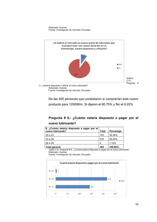 Elaborado: Autoras
Fuente: Investigación de mercado: Encuesta
Gráfico
2.10.
Pregunta #
5.- ¿Estaría dispuesto a utilizar el nuevo lubricante?
Elaborado: Autoras
Fuente: Investigación de mercado: Encuesta
De las 400 personas que contestaron si comprarían este nuevo
producto para 12000Km. Si dijeron el 90.75% y No el 9.25%
Pregunta # 6.- ¿Cuánto estaría dispuesto a pagar por el
nuevo lubricante?
6. ¿Cuánto estaría dispuesto a pagar por el
nuevo lubricante? Total Porcentaje
20 a 23 143 39,39%
23 a 26 216 59,50%
26 a 29 4 1,10%
Total general 363 100,00%
Tabla 2.10. Pregunta # 6.- ¿Cuánto estaría dispuesto a pagar por el nuevo lubricante?
Elaborado: Autoras
Fuente: Investigación de mercado: Encuesta
56
 