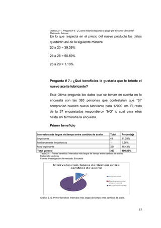 Gráfico 2.11. Pregunta # 6.- ¿Cuánto estaría dispuesto a pagar por el nuevo lubricante?
Elaborado: Autoras
En lo que respecta en el precio del nuevo producto los datos
quedaron así de la siguiente manera
20 a 23 = 39.39%
23 a 26 = 50.59%
26 a 29 = 1.10%
Pregunta # 7.- ¿Qué beneficios le gustaría que le brinde el
nuevo aceite lubricante?
Esta última pregunta los datos que se toman en cuenta en la
encuesta son las 363 personas que contestaron que “SI”
comprarían nuestro nuevo lubricante para 12000 km. El resto
de la 37 encuestados respondieron “NO” lo cual para ellos
hasta ahí terminaba la encuesta.
Primer beneficio
Intervalos más largos de tiempo entre cambios de aceite Total Porcentaje
Importante 41 11,29%
Medianamente Importancia 1 0,28%
Muy Importante 321 88,43%
Total general 363 100,00%
Tabla 2.11. Primer beneficio: Intervalos más largos de tiempo entre cambios de aceite.
Elaborado: Autoras
Fuente: Investigación de mercado: Encuesta
Gráfico 2.12. Primer beneficio: Intervalos más largos de tiempo entre cambios de aceite.
57
 