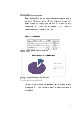 Elaborado: Autoras
Fuente: Investigación de mercado: Encuesta
El primer beneficio que los consumidores les gustaría obtener
del aceite lubricante es intervalo más largos de tiempo entre
cada cambio de aceite para el cual el 88.43% es muy
importante, el 11.29% es importante y por último el
medianamente importante es el 0.28%
Segundo beneficio
Mayor vida útil del motor Total Porcentaje
Importante 41 11,29%
Medianamente Importancia 1 0,28%
Muy Importante 321 88,43%
Total general 363 100,00%
Tabla 2.12. Segundo beneficio: Mayor Vida Util del motor
Elaborado: Autoras
Gráfico 2.13. Segundo beneficio: Mayor Vida Util del motor
Elaborado: Autoras
Fuente: Investigación de mercado: Encuesta
La vida útil del motor de los vehículos para el 88.43% es muy
importante, el 11.29% importante y el 0.28% es medianamente
importante.
58
 