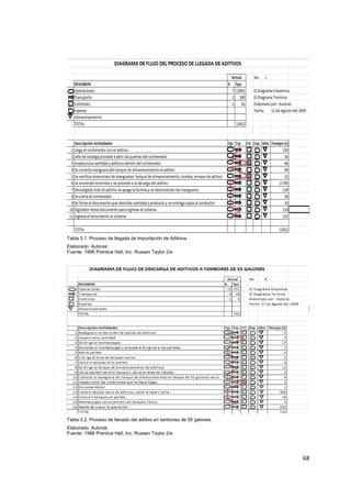 Tabla 3.1. Proceso de llegada de Importación de Aditivos.
Elaborado: Autoras
Fuente: 1996 Prentice Hall, Inc. Russen Taylor 2/e
Tabla 3.2. Proceso de llenado del aditivo en tambores de 55 galones.
Elaborado: Autoras
Fuente: 1996 Prentice Hall, Inc. Russen Taylor 2/e
68
 