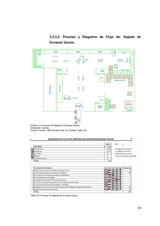 3.2.3.2. Proceso y Diagrama de Flujo de: llegada de
Envases Vacios.
Gráfico 3.4. Proceso de llegada de Envases Vacios.
Elaborado: Autoras
Fuente: Fuente: 1996 Prentice Hall, Inc. Russen Taylor 2/e
Tabla 3.3. Proceso de llegada de envases vacios
69
 