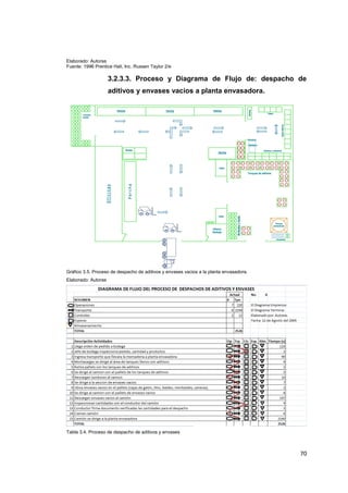 Elaborado: Autoras
Fuente: 1996 Prentice Hall, Inc. Russen Taylor 2/e
3.2.3.3. Proceso y Diagrama de Flujo de: despacho de
aditivos y envases vacios a planta envasadora.
Gráfico 3.5. Proceso de despacho de aditivos y envases vacios a la planta envasadora.
Elaborado: Autoras
Tabla 3.4. Proceso de despacho de aditivos y envases
70
 