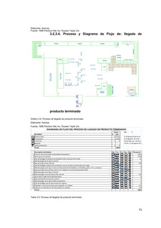Elaborado: Autoras
Fuente: 1996 Prentice Hall, Inc. Russen Taylor 2/e
3.2.3.4. Proceso y Diagrama de Flujo de: llegada de
producto terminado
Gráfico 3.6. Proceso de llegada de producto terminado
Elaborado: Autoras
Fuente: 1996 Prentice Hall, Inc. Russen Taylor 2/e
Tabla 3.5. Proceso de llegada de producto terminado
71
 