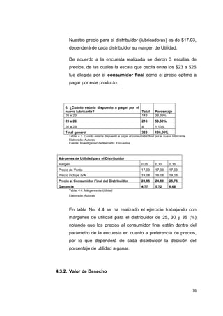 Nuestro precio para el distribuidor (lubricadoras) es de $17.03,
dependerá de cada distribuidor su margen de Utilidad.
De acuerdo a la encuesta realizada se dieron 3 escalas de
precios, de las cuales la escala que oscila entre los $23 a $26
fue elegida por el consumidor final como el precio optimo a
pagar por este producto.
6. ¿Cuánto estaría dispuesto a pagar por el
nuevo lubricante? Total Porcentaje
20 a 23 143 39,39%
23 a 26 216 59,50%
26 a 29 4 1,10%
Total general 363 100,00%
Tabla: 4.3. Cuánto estaría dispuesto a pagar el consumidor final por el nuevo lubricante
Elaborado: Autoras
Fuente: Investigación de Mercado: Encuestas
Márgenes de Utilidad para el Distribuidor
Margen 0,25 0,30 0,35
Precio de Venta 17,03 17,03 17,03
Precio incluye IVA 19,08 19,08 19,08
Precio al Consumidor Final del Distribuidor 23,85 24,80 25,75
Ganancia 4,77 5,72 6,68
Tabla: 4.4. Márgenes de Utilidad
Elaborado: Autoras
En tabla No. 4.4 se ha realizado el ejercicio trabajando con
márgenes de utilidad para el distribuidor de 25, 30 y 35 (%)
notando que los precios al consumidor final están dentro del
parámetro de la encuesta en cuanto a preferencia de precios,
por lo que dependerá de cada distribuidor la decisión del
porcentaje de utilidad a ganar.
4.3.2. Valor de Desecho
76
 